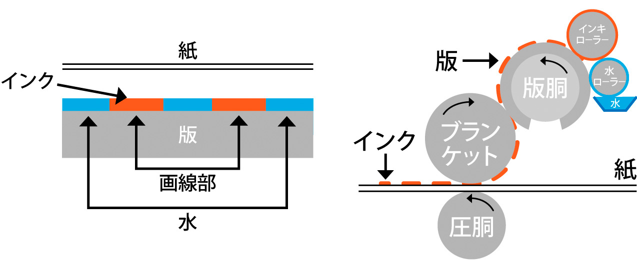 平版印刷　版と印刷方法の図式